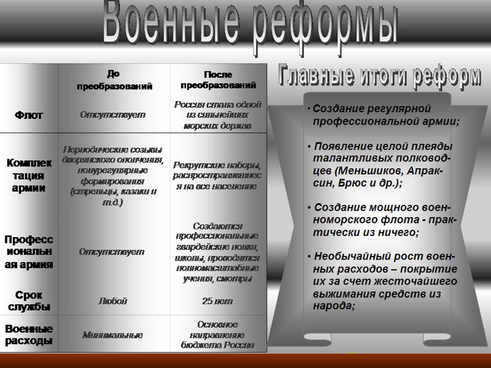 Почему реформы петра i в россии можно назвать грандиозным дизайнерским проектом